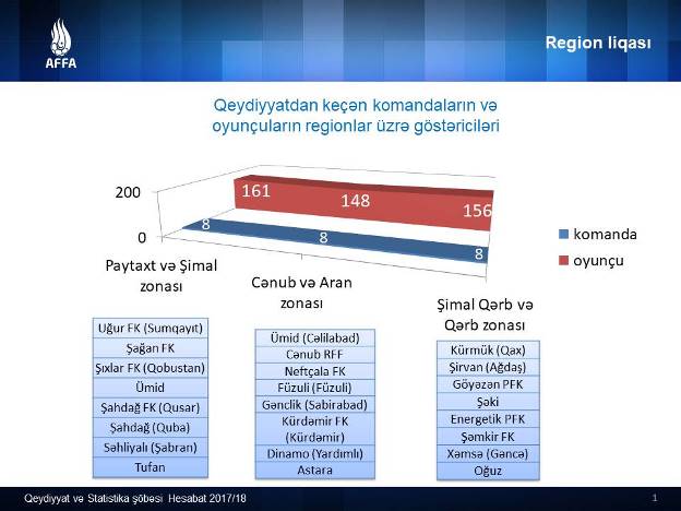Region liqası: Qeydiyyat statistikası